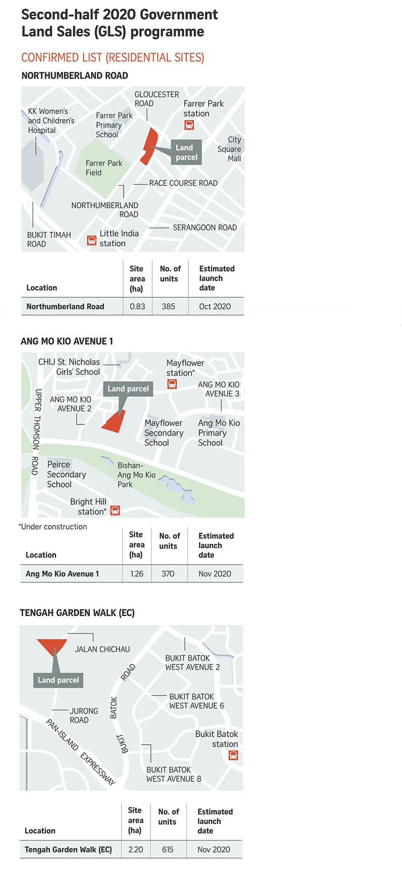Govt cuts private housing supply from confirmed land sale sites due to Covid-19 fallout -3